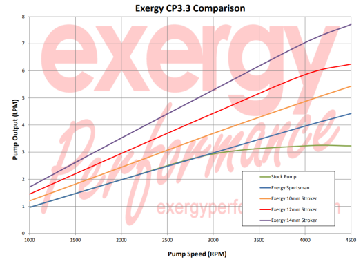 2007.5-2012 Early 6.7 Cummins Exergy 10mm Stroker CP3 Pump (6.7C Based) - Image 2