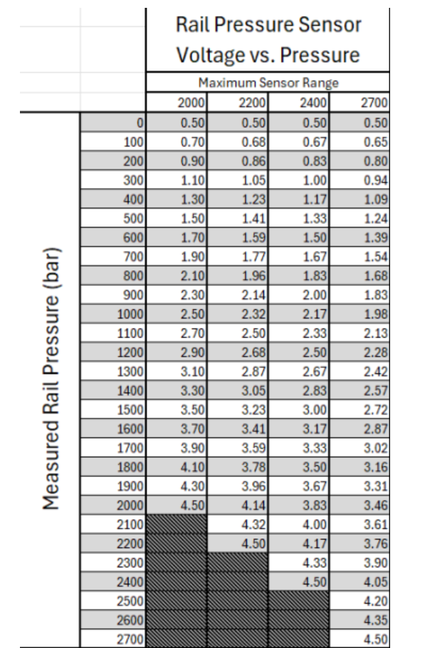 Exergy 0-2400 Bar (34 800psi) Rail Pressure Sensor - Image 2