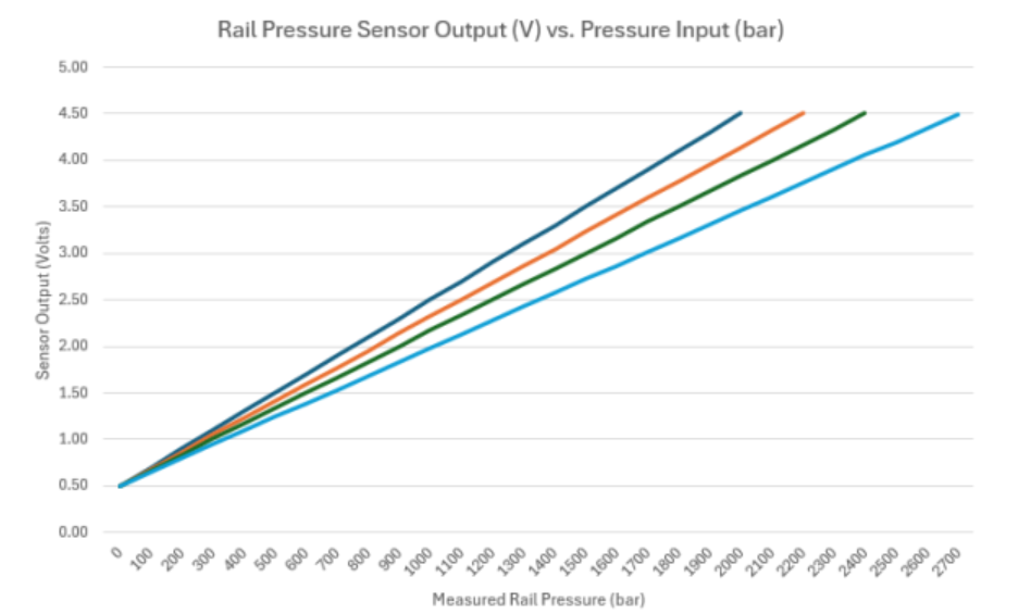 Exergy 0-2400 Bar (34 800psi) Rail Pressure Sensor - Image 3